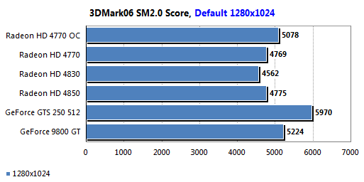 Обзор видеокарты ATI Radeon HD 4770